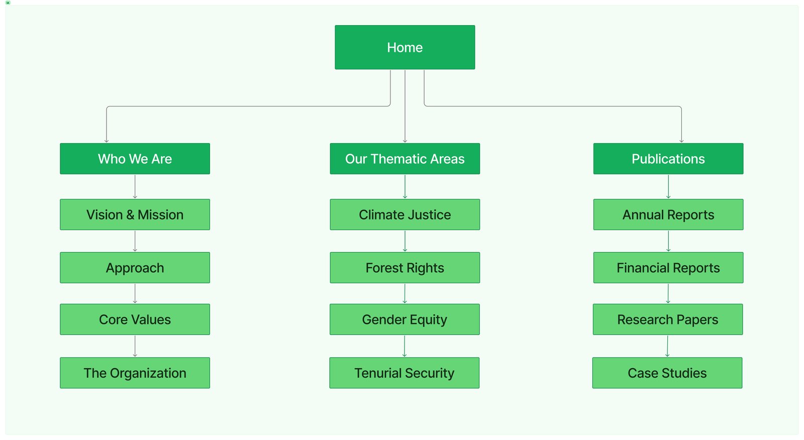 Information Architecture